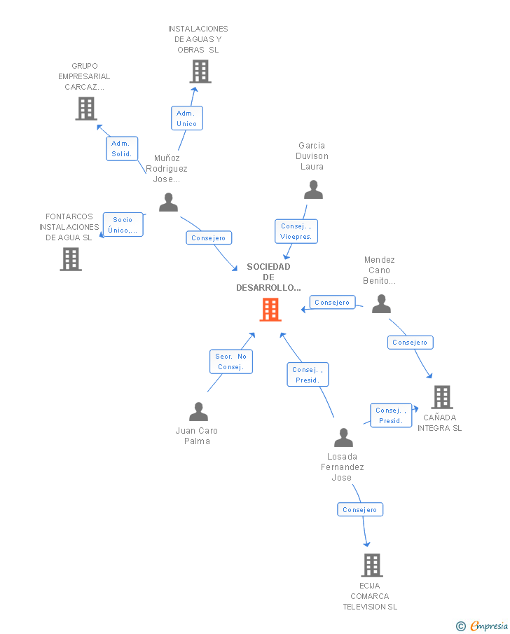 Vinculaciones societarias de SOCIEDAD DE DESARROLLO CAÑADA ROSAL SL