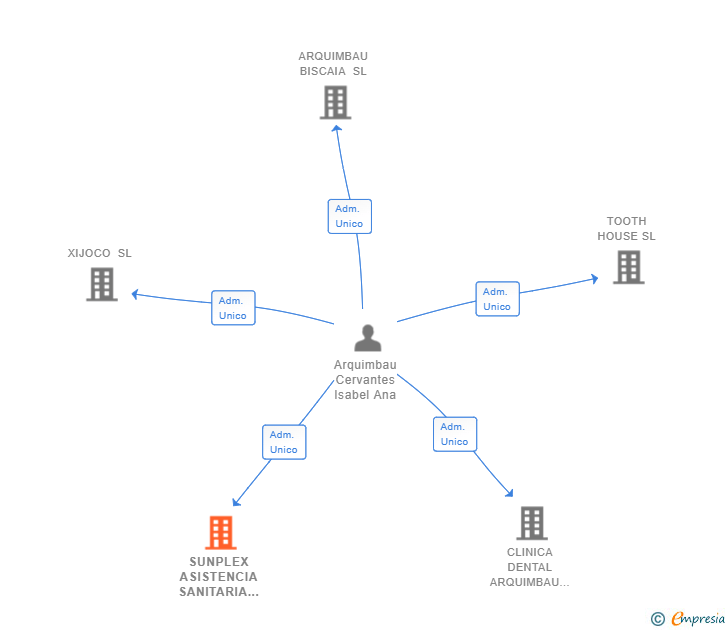 Vinculaciones societarias de SUNPLEX ASISTENCIA SANITARIA SL