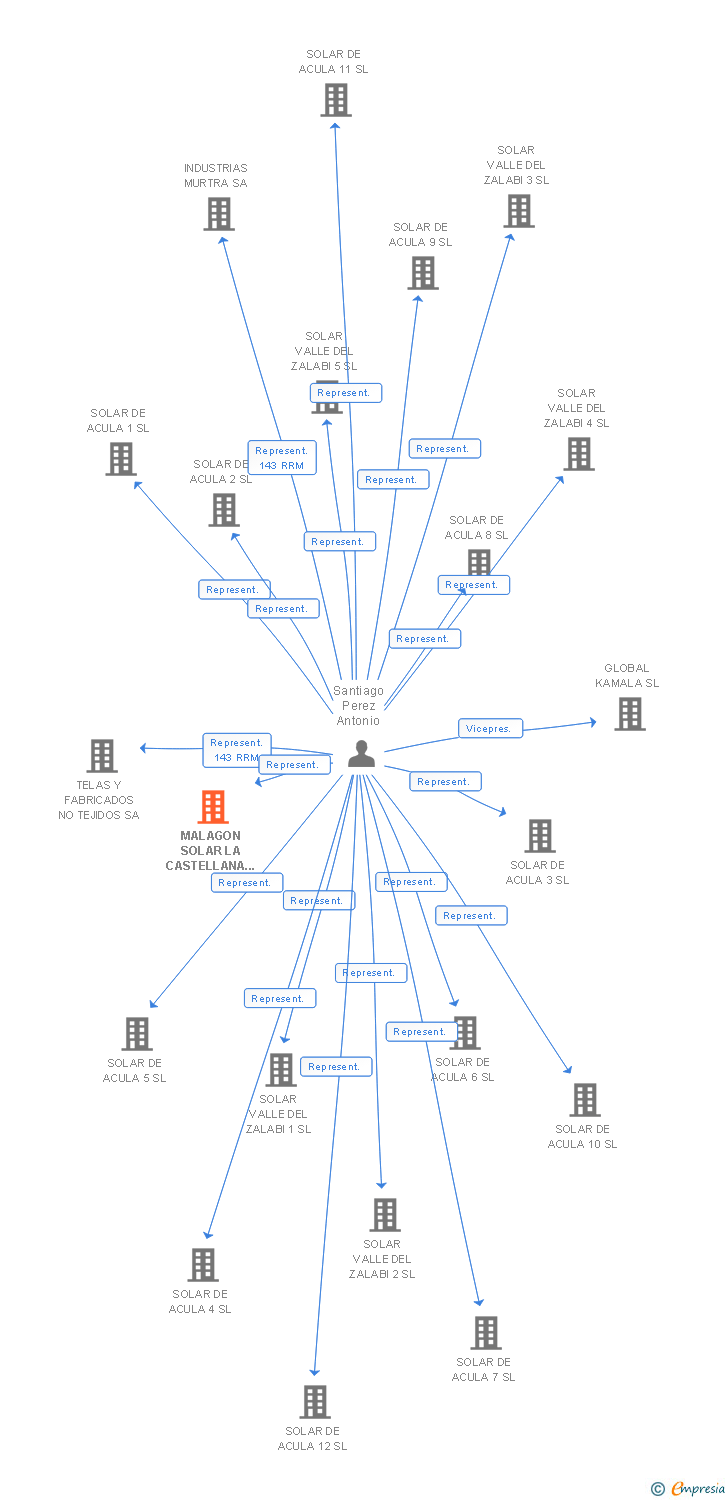 Vinculaciones societarias de MALAGON SOLAR LA CASTELLANA 10 SL