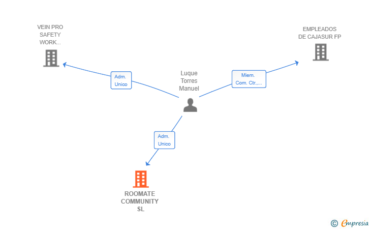 Vinculaciones societarias de ROOMATE COMMUNITY SL