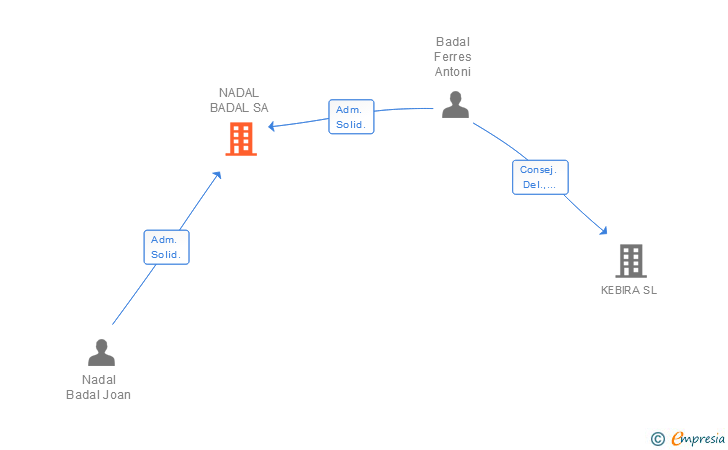 Vinculaciones societarias de NADAL BADAL SA