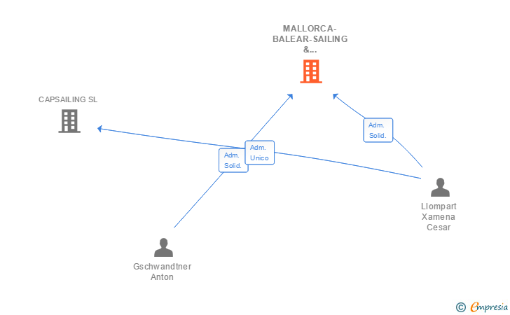 Vinculaciones societarias de MALLORCA-BALEAR-SAILING & CHARTER SL