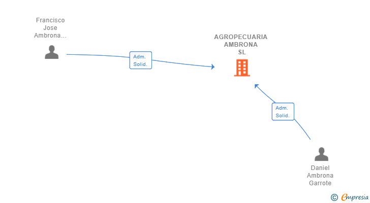 Vinculaciones societarias de AGROPECUARIA AMBRONA SL