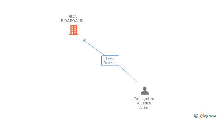 Vinculaciones societarias de AIZA BIDASOA SL