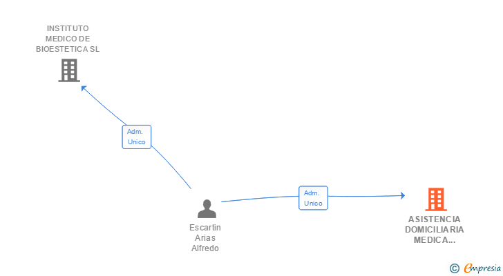 Vinculaciones societarias de ASISTENCIA DOMICILIARIA MEDICA INTEGRAL SL