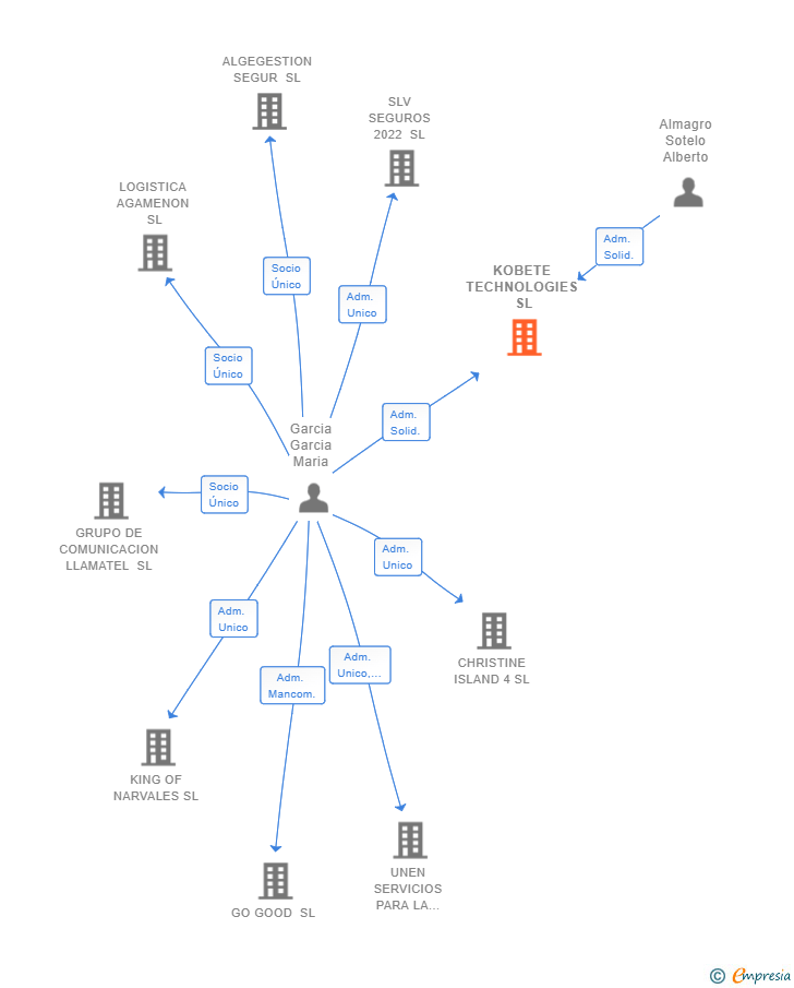 Vinculaciones societarias de KOBETE TECHNOLOGIES SL