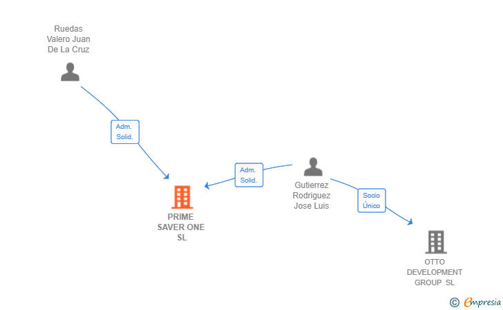 Vinculaciones societarias de PRIME SAVER ONE SL
