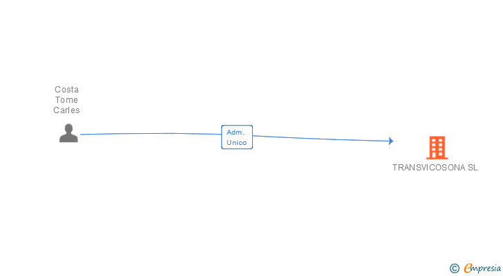 Vinculaciones societarias de TRANSVICOSONA SL