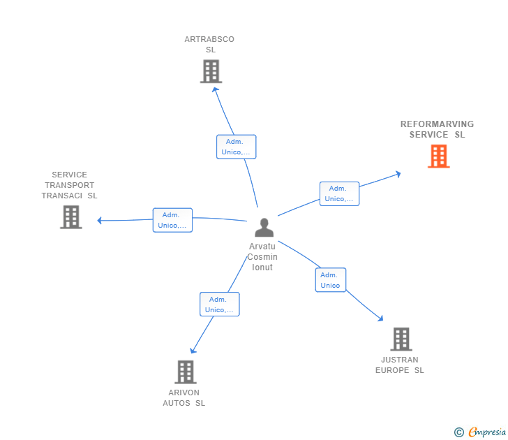 Vinculaciones societarias de REFORMARVING SERVICE SL