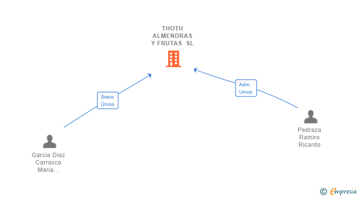 Vinculaciones societarias de THOTH ALMENDRAS Y FRUTAS SL