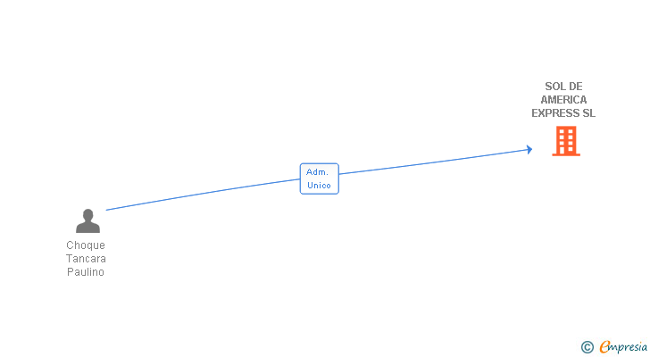 Vinculaciones societarias de SOL DE AMERICA EXPRESS SL