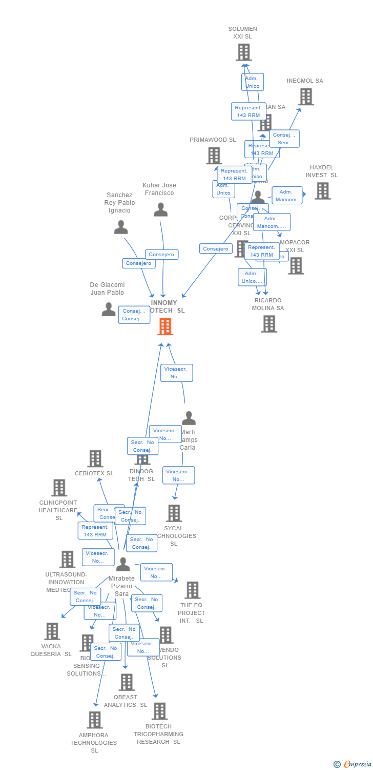 Vinculaciones societarias de INNOMY BIOTECH SL