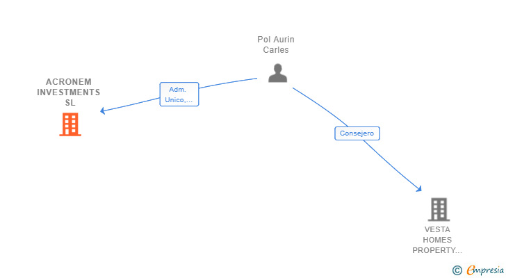 Vinculaciones societarias de ACRONEM INVESTMENTS SL