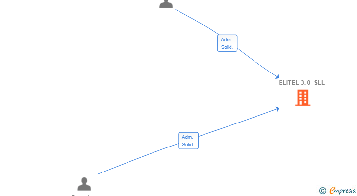 Vinculaciones societarias de ELITEL 3.0 SLL