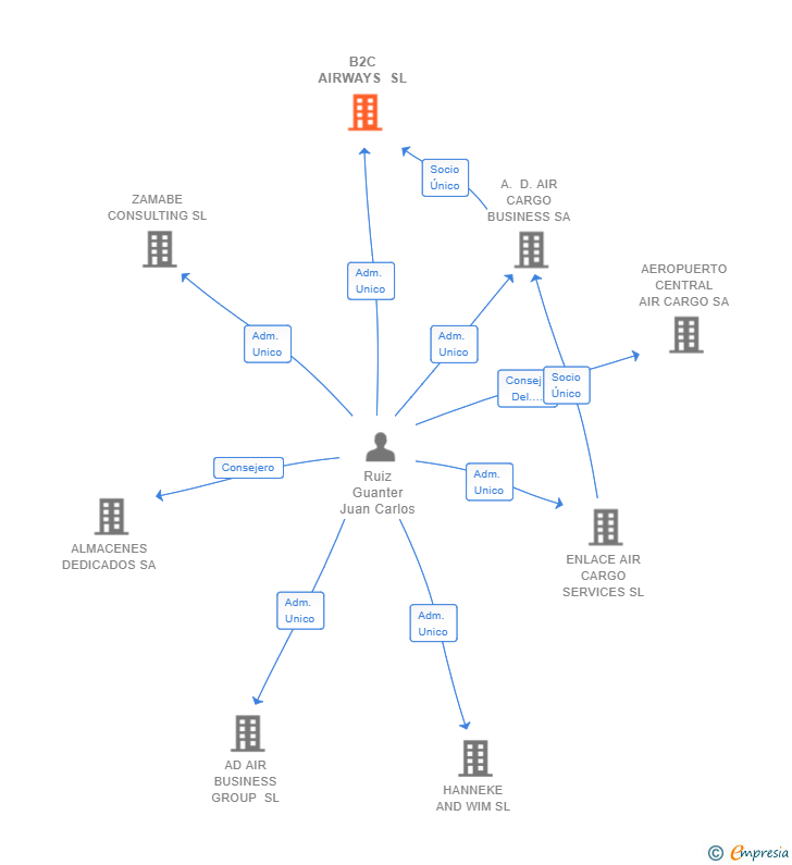 Vinculaciones societarias de B2C AIRWAYS SL