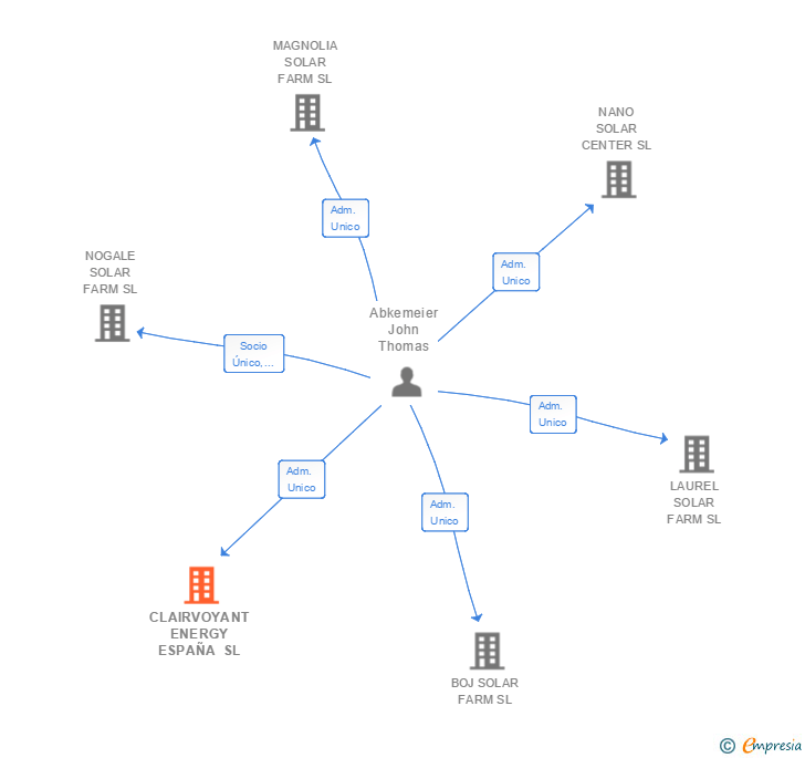 Vinculaciones societarias de CLAIRVOYANT ENERGY ESPAÑA SL