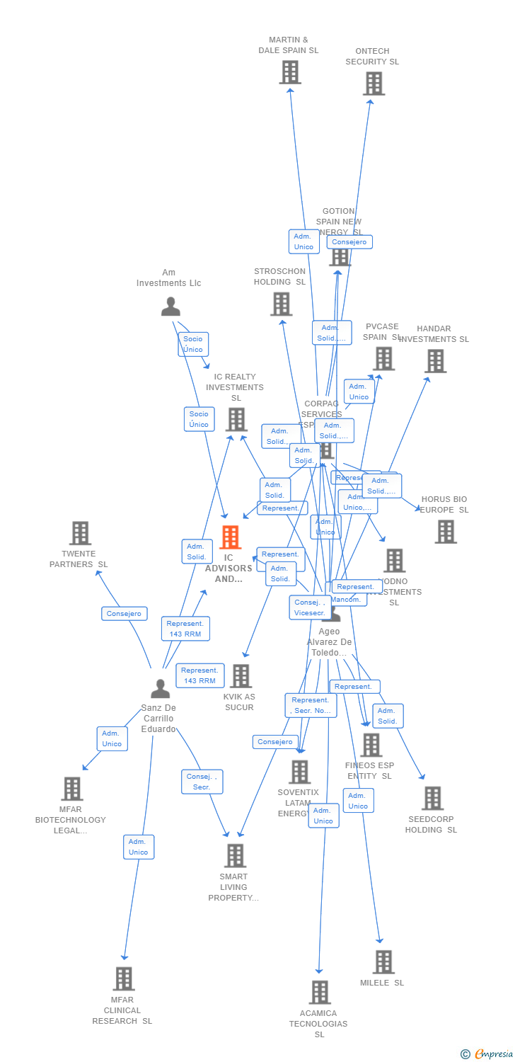 Vinculaciones societarias de IC ADVISORS AND PROJECTS SL