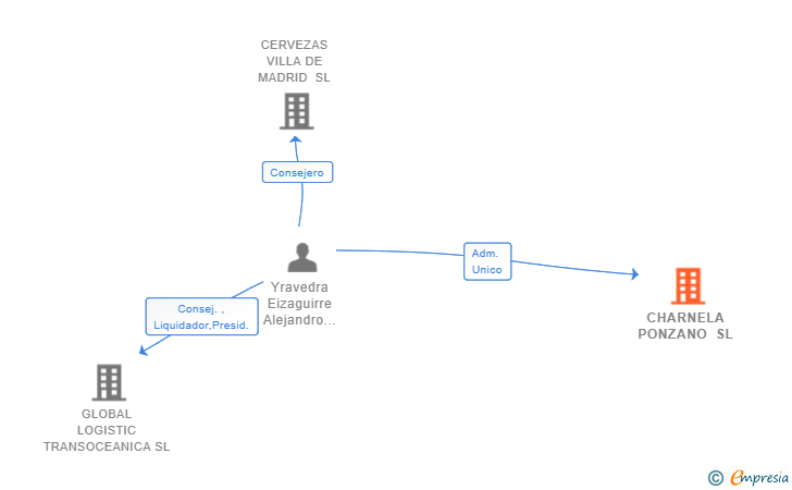 Vinculaciones societarias de CHARNELA PONZANO SL