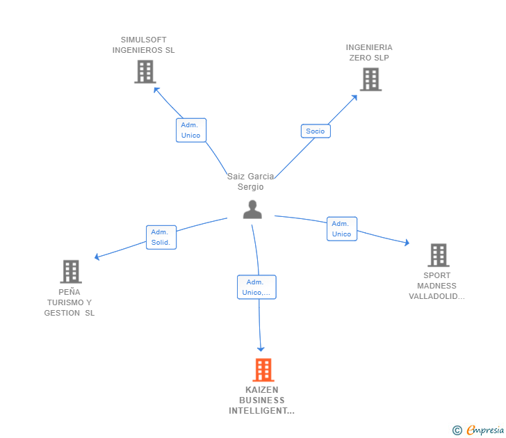 Vinculaciones societarias de KAIZEN BUSINESS INTELLIGENT SL