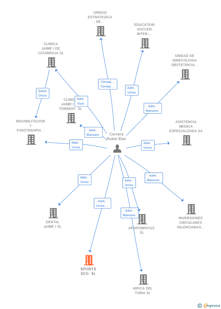 Vinculaciones societarias de SPORTS SEO SL