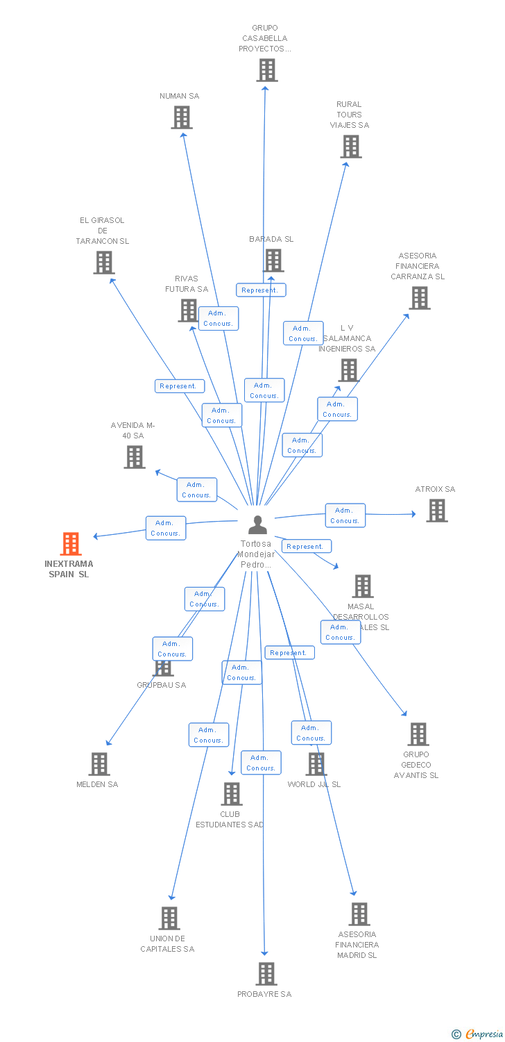 Vinculaciones societarias de INEXTRAMA SPAIN SL