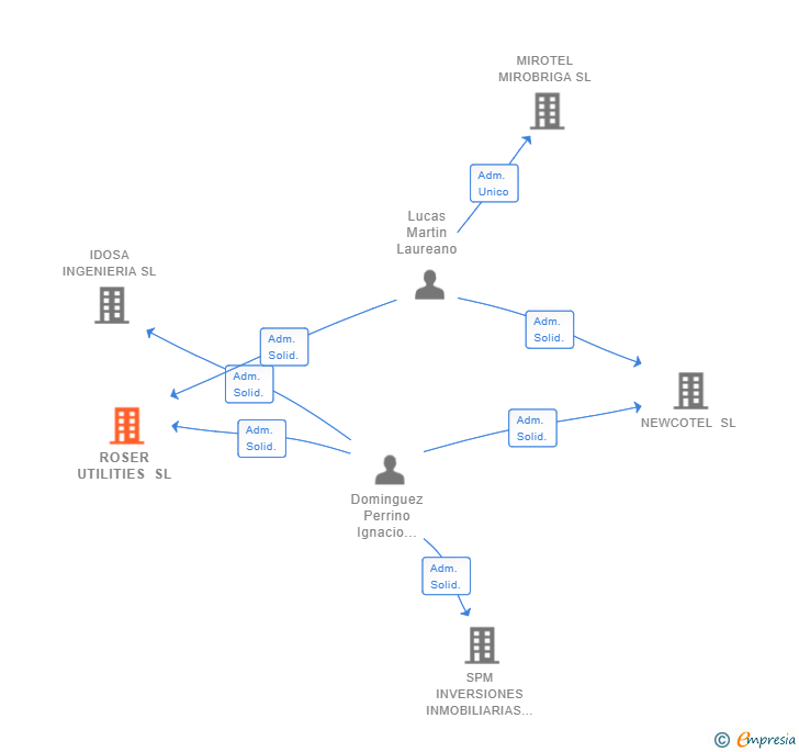 Vinculaciones societarias de ROSER UTILITIES SL