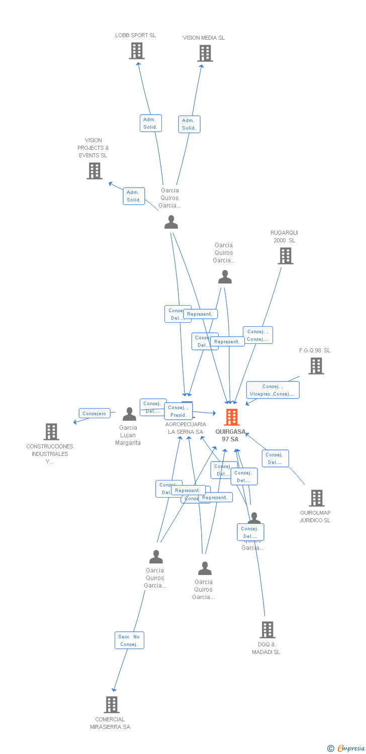 Vinculaciones societarias de QUIRGASA 97 SA