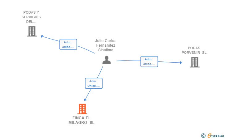 Vinculaciones societarias de FINCA EL MILAGRO SL