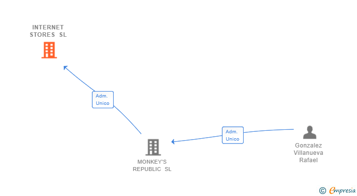 Vinculaciones societarias de INTERNET STORES SL