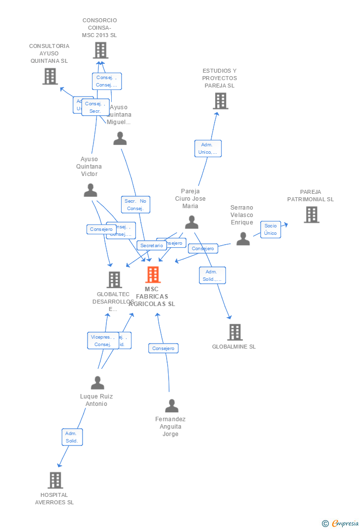 Vinculaciones societarias de MSC FABRICAS AGRICOLAS SL