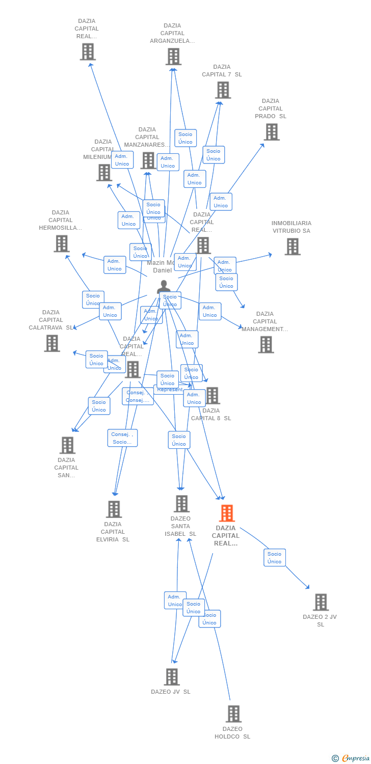 Vinculaciones societarias de DAZIA CAPITAL REAL ESTATE INVESTMENTS SL