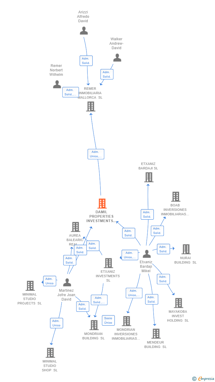Vinculaciones societarias de DAMIL PROPERTIES INVESTMENTS SL