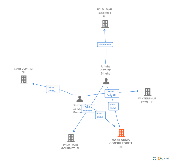 Vinculaciones societarias de MASIFARMA CONSULTORES SL