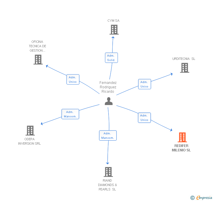 Vinculaciones societarias de REDIFER MILENIO SL