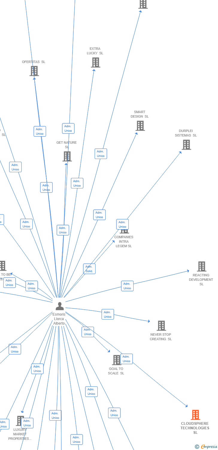 Vinculaciones societarias de CLOUDSPHERE TECHNOLOGIES SL