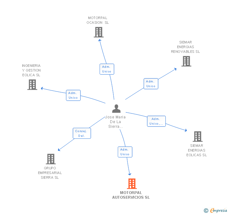 Vinculaciones societarias de MOTORPAL AUTOSERVICIOS SL