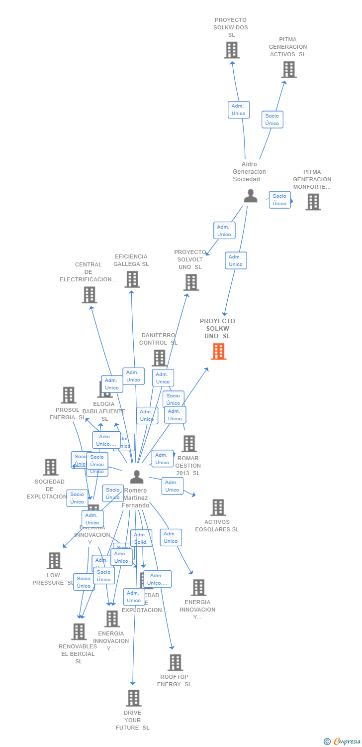 Vinculaciones societarias de PROYECTO SOLKW UNO SL