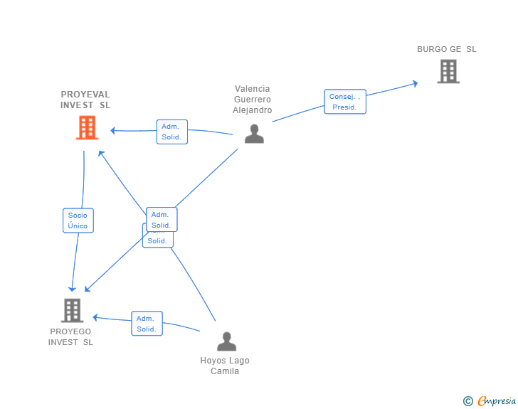 Vinculaciones societarias de PROYEVAL INVEST SL