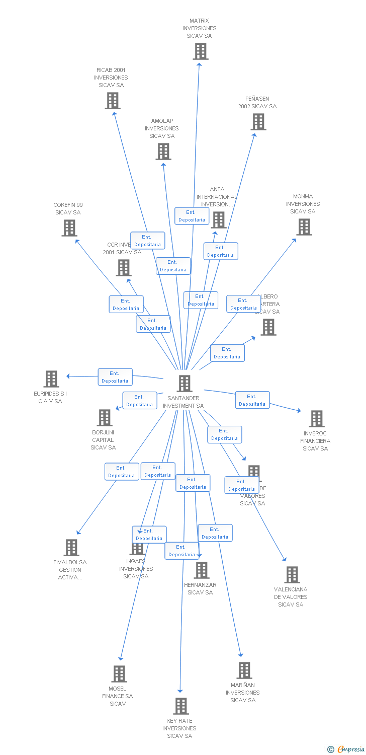 Vinculaciones societarias de INVERSIONS PATRIMONI CAPITAL FH SA (EXTINGUIDA)
