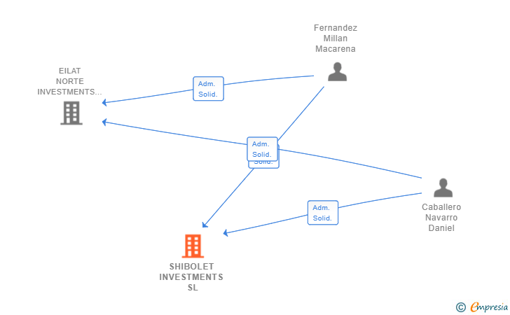 Vinculaciones societarias de SHIBOLET INVESTMENTS SL