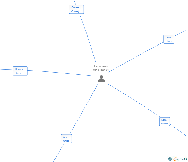 Vinculaciones societarias de NEXONEURAL SL