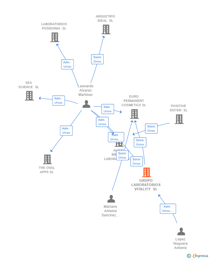 Vinculaciones societarias de GRUPO LABORATORIOS VITALITY SL