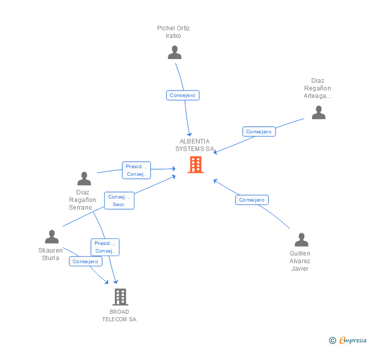 Vinculaciones societarias de ALBENTIA SYSTEMS SA