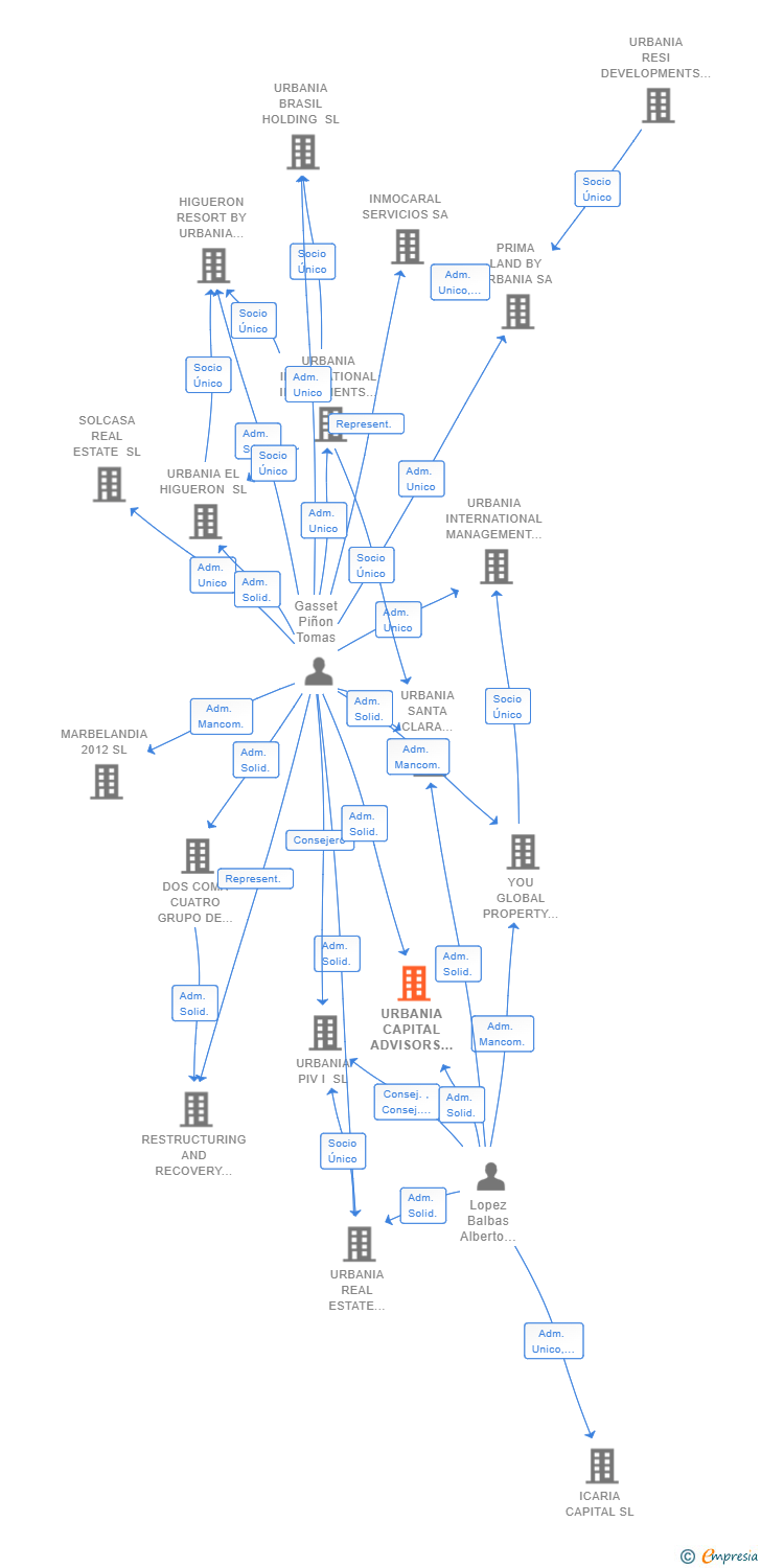Vinculaciones societarias de URBANIA CAPITAL ADVISORS SL