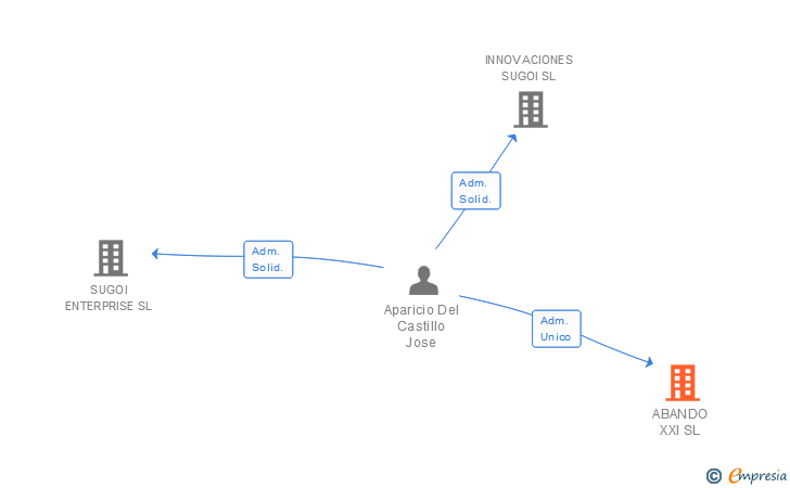 Vinculaciones societarias de ABANDO XXI SL