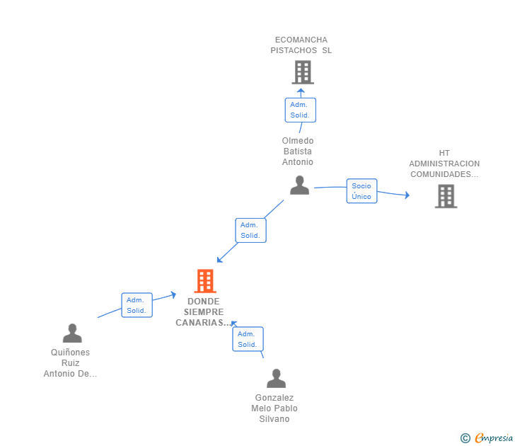 Vinculaciones societarias de DONDE SIEMPRE CANARIAS SL