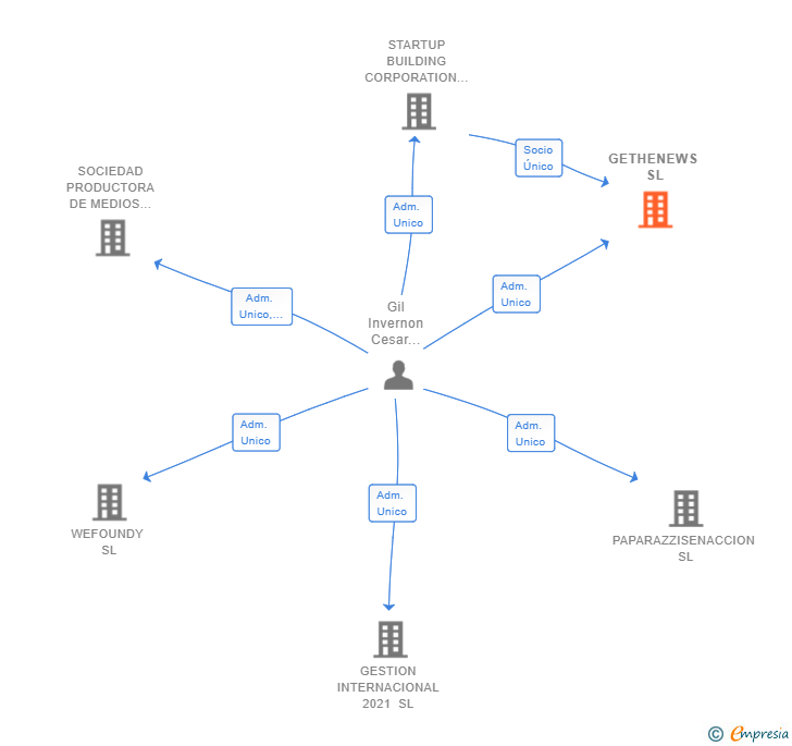 Vinculaciones societarias de GETHENEWS SL