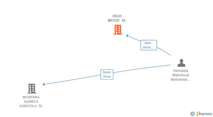 Vinculaciones societarias de HIGH MOOD SL