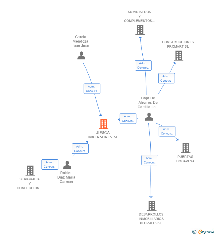 Vinculaciones societarias de JIESCA INVERSORES SL