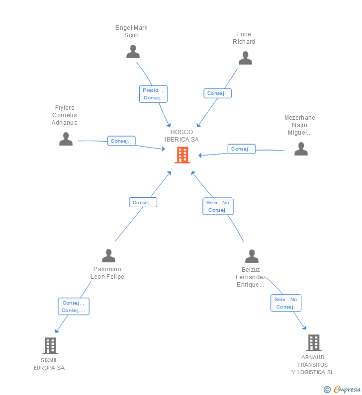 Vinculaciones societarias de ROSCO IBERICA SA